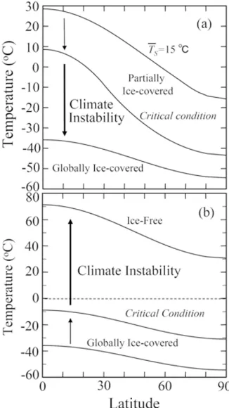 Fig. 3. The steady-state solutions of 1-D EBM for two cases of the nor-malized solar ﬂux Sef f (1 for today and 0.94 for Neoproterozoic)