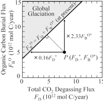 Fig. 5.The net CO2 input ﬂux (normalized to the present rate) and theatmospheric CO2 level (in PAL = present atmospheric level) for thenormalized solar ﬂux Sef f = 1.0 (today) and 0.94 (Neoproterozoic).The critical condition is represented by a solid circle for each case.
