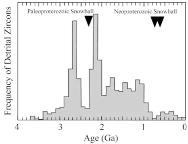 Fig. 11. Temporal variations of the atmospheric CO2 level for the criticalcondition and for a warm climate (globally-averaged surface tempera-ture = 15◦C) from 2.6 billion years before to 2.4 billion years after thepresent