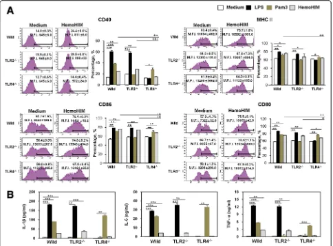 Fig. 7 HemoHIM bound TLR4 but not TLR2 and induced BMDC activation. a Histograms of CD40, CD80, CD86, and MHC II expression byHemoHIM treated (100 μg/ml) CD11c-gated DCs derived from wild-type, TLR2-/-, or TLR4-/- mice