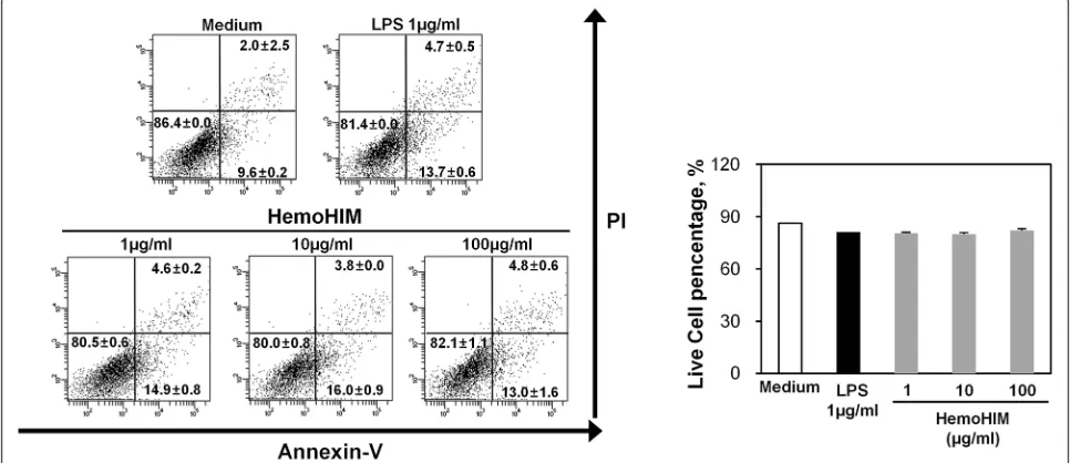Fig. 1 HemoHIM was not cytotoxic to BMDCs. BMDCs were treated with the indicated concentrations (1 μg/ml, 10 μg/ml and 100 μg/ml) ofHemoHIM for 24 h, stained with Annexin V-FITC and PI, and analyzed by flow cytometry
