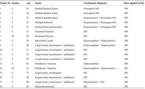 Table 1. Patients demographics. 