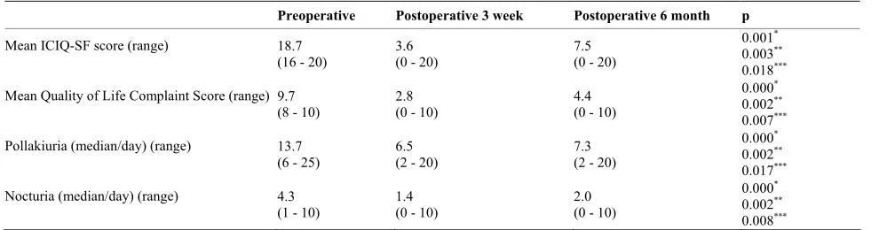 Table 2. Datas of pre- and postoperative BTX-A injection. 