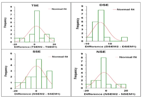 Figure 6. Histograms of difference of means for rice stigma exsertion types scored by two methods of phenotyping (M1: Whole  panicle method; M2: Panicle zone method); TSE: Total stigma exsertion; DSE: Dual stigma exsertion; SSE: Single stigma exsertion  and NSE: No stigma exsertion)   