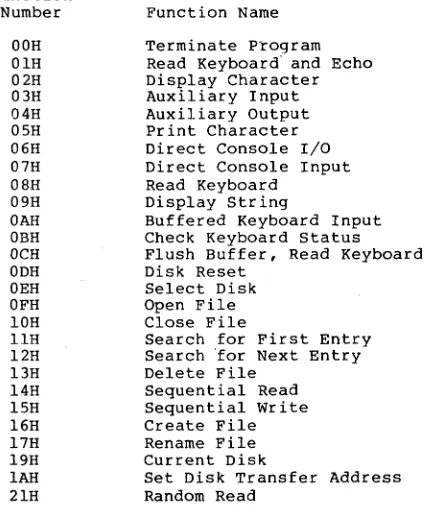 Table 1.5 MS-DOS Function Requests, Numeric Order 