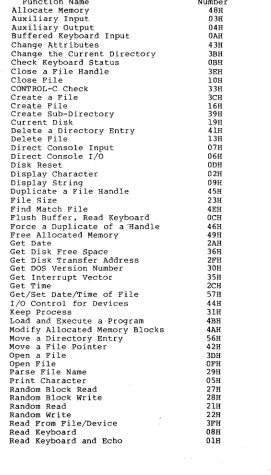 Table 1.6 MS-DOS Function Requests, Alphabetic Order 