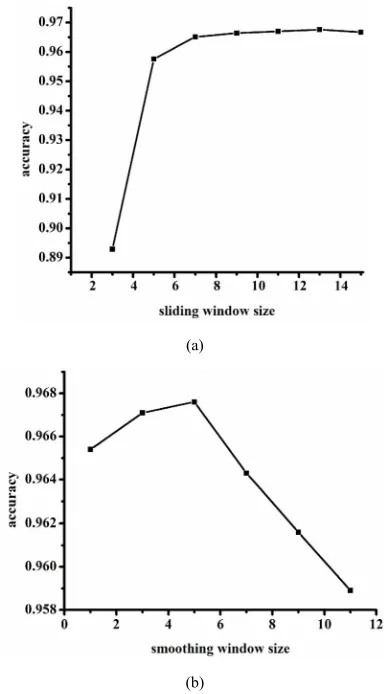 Figure 3. The selection of the optimal window size. (a) The results of different sliding window sizes; (b) The results of different smoothing window sizes
