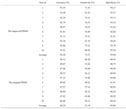 Figure 4. The ROC curves of the ensemble learning of SVM classifiers and the single SVM classifier for the prediction of drug-binding sites in proteins