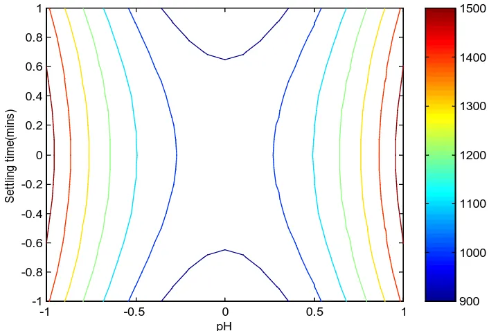 Fig. 5:  Contour plot of SDP removal showing interaction of pH and settling time 