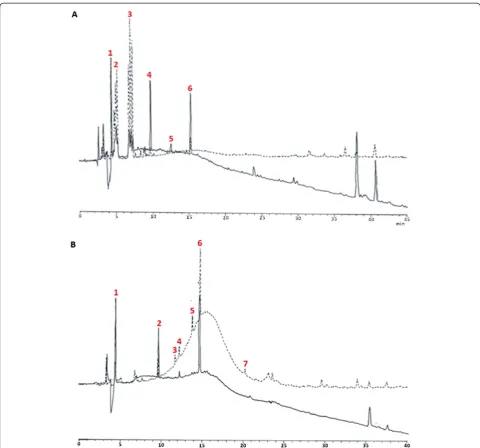 Figure 2 RP-HPLC profile of (A) protein fraction A and (B) protein fraction C. Numbers 1-7 indicate the peaks that were collected for furtheranalysis.Indicates wavelength at 220 nm;indicates wavelength at 254 nm.