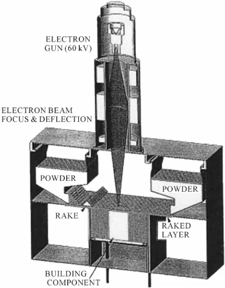 Figure 1. Arcam A2 EBM system schematic. 