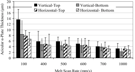 Figure 7. Acicular α and α plate thickness variation for vertical (V) and horizontal (H) build components versus melt scan rate
