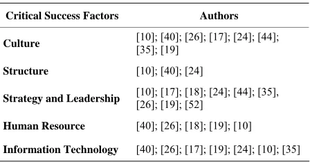 Table 1. Critical success factors in the literature. 