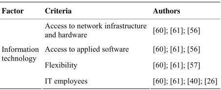 Table 5. Information technology criteria. 