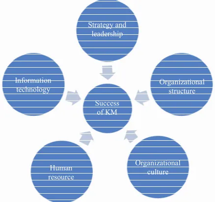 Figure 1. Research conceptual model. 