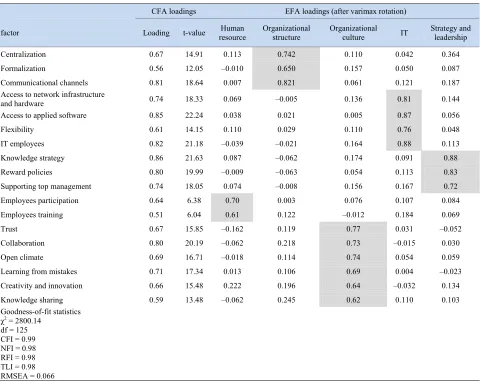 Table 7. The first order CFA and EFA results for the KM success. 