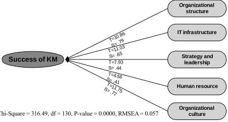 Figure 2. The second order CFA. 