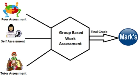 Figure 1.  Self-Peer assessment with Tutor assessment process 