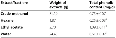 Table 1 Extraction yields and content of phenoliccompounds in the crude and fractionated extracts ofAlpinia pahangensis