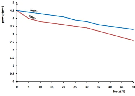 Figure 8. The output power for two microbend cells  