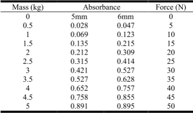 Table 4.4. The result of absorbanceThe result of absorbance 