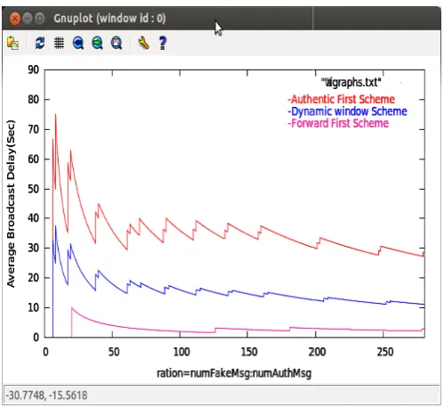 Figure 3(b) shows Energy consumption of faked messages under various DoS attacks intensities
