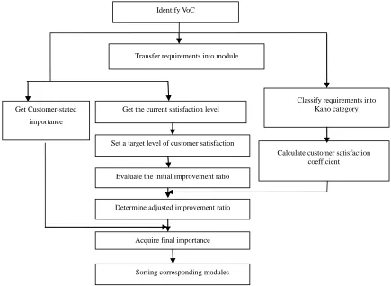 Figure 1. Model of proposed module selection approach. 