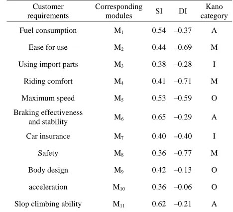 Table 1. Customer requirements and corresponding mod-ules. 