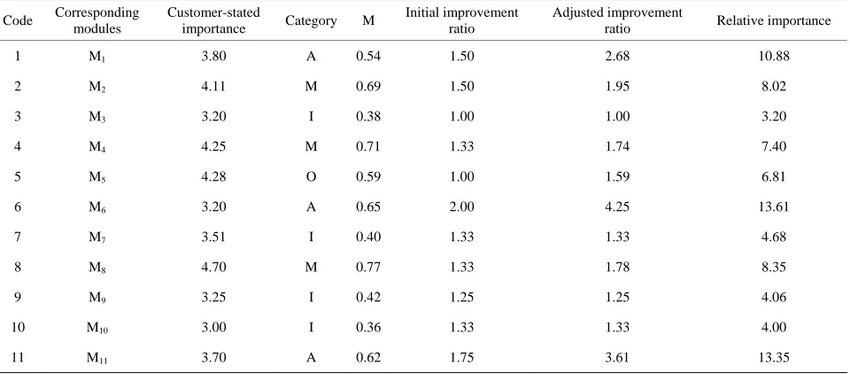Table 3. Relative importance result with proposed method. 