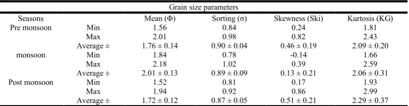 Table 1. Descriptive statistical analysis for the grain size parameters  