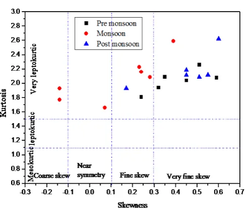 Fig. 3 Sector plot showing the bivariate relationship between (a) the  grain size (phi) and sorting (b) sorting and skewness, (c) skewness and kurtosis 