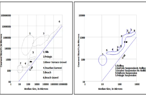 Fig. 7. CM diagram (Passega 1957, 1964) and tractive current deposit plot for Post monsoon   