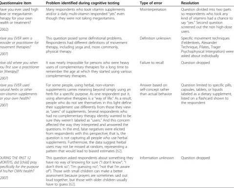 Table 7 Examples of response error in cognitively tested questions for 2002, 2007, and 2012 questionnaires