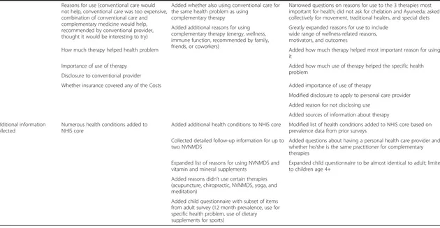 Table 2 Content of 2002, 2007, and 2012 NHIS complementary medicine questionnaires (Continued)
