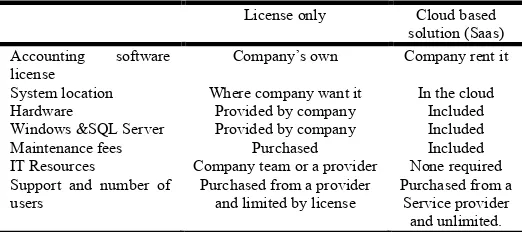 Table 1. Buying a license versus purchasing cloud based solution 