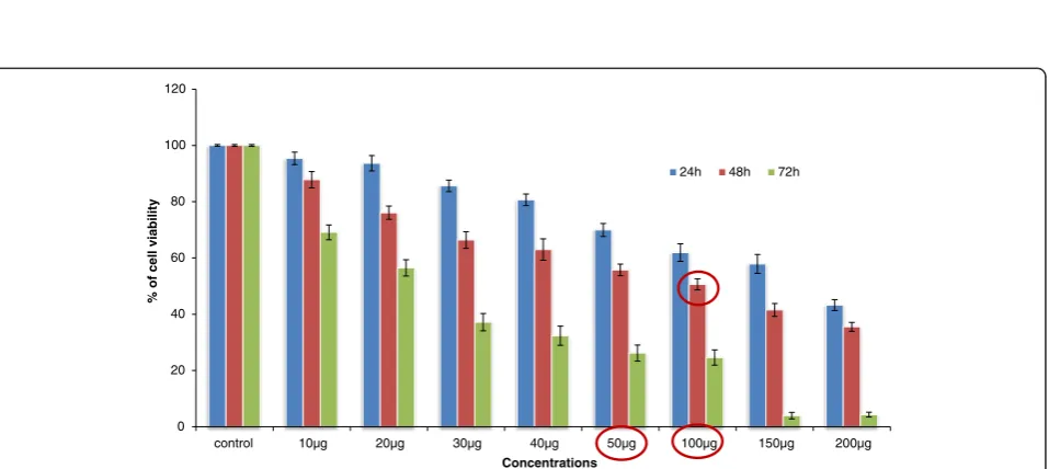 Figure 1 (a&b): Dose dependent effect of TD on viability of Huh7 and normal liver cells