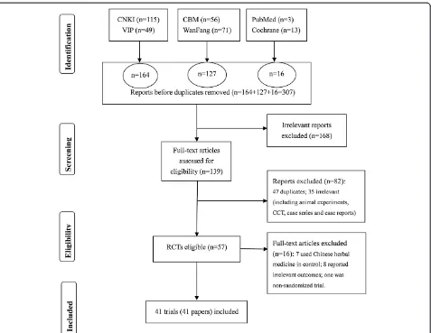 Figure 1 Flowchart of study searching and selection. Presentation of the process of study searching and selection.