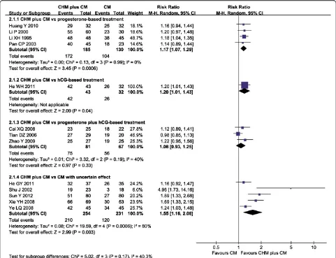 Figure 2 Forest plot of CHM plus CMmedicine versus CM for live birth rate. Presentation of the forest plot of Chinese herbal medicine plus conventional versus conventional medicine for the outcome of live birth rate.