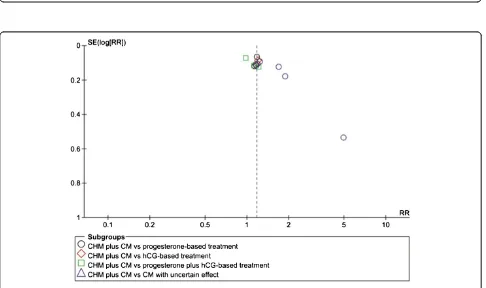 Figure 3 Forest plot of CHM plus CM versus CM for embryonic developmental state. Presentation of the forest plot of Chinese herbalmedicine plus conventional medicine versus conventional medicine for the outcome of embryonic developmental state.