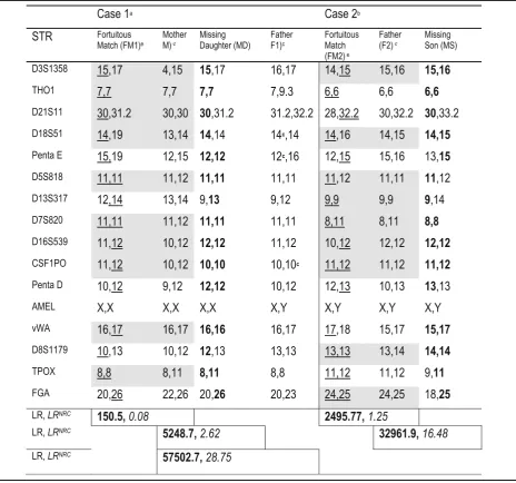 Table 1 Cases of fortuitous matches (FM) with 15 STRs versus –presumably– real kinship between a mother (M) and/or father (F)searching a missing daughter (MD) and missing son (MS), respectively