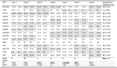 Table 2 Fortuitous matching cases found during the inclusion of DNA profiles (PowerPlex® 16 System) to the STR database of thestate of Mexico