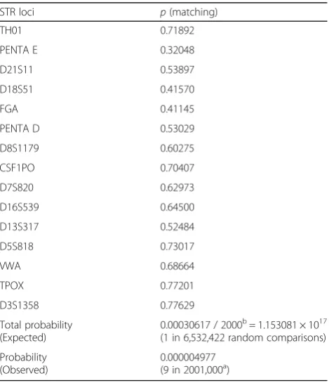 Fig. 2 Modal allele presence in the nine fortuitous matching cases observed in the Mexican STR database: a By locus; b By case