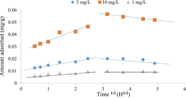 Figure 13. Plots of constant intra-particle diffusion rate for arsenic adsorption onto late-rite