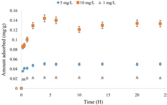 Figure 2. Effect of contact time on the adsorption of As (III) [Conditions: As (III): 5 mg/L, pH: 7, agitation speed: 200 rpm]