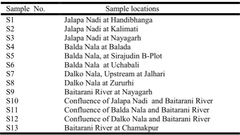 Table 2. Water quality parameters with BIS standards and  unit weights 