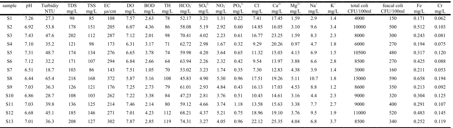 Table 3.  Physico -Chemical parameters of Local Streams and Baitarani river in Pre- monsoon 