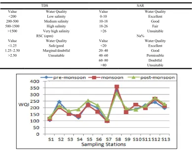 Table 6. Classification of irrigation water quality on the basis of TDS,SAR,RSC and Sodium % 