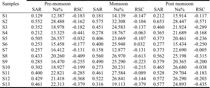 Table 7. SAR, Na% and  RSC values of water samples in pre-monsoon, monsoon  and post-monsoon  periods  