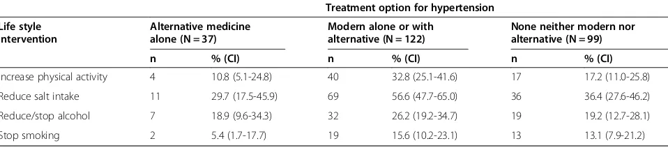 Table 1 Treatment options (modern/alternative medicine)and usage among patients with hypertension