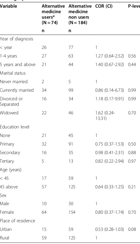 Table 4 Crude Odds Ratios and 95% confidence intervalsof use of Alternative medicine according to psycho-socialvariables